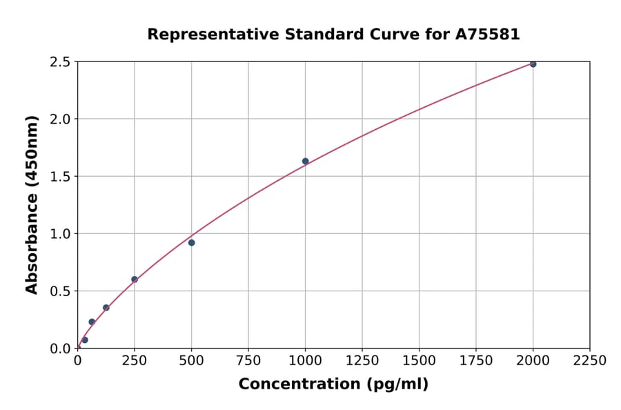 Standard Curve - Human LILRB1 ELISA Kit (A75581) - Antibodies.com