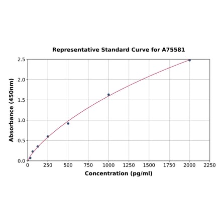 Standard Curve - Human LILRB1 ELISA Kit (A75581) - Antibodies.com