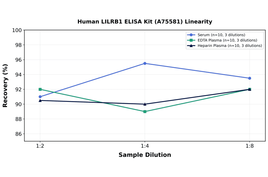 Linearity - Human LILRB1 ELISA Kit (A75581) - Antibodies.com