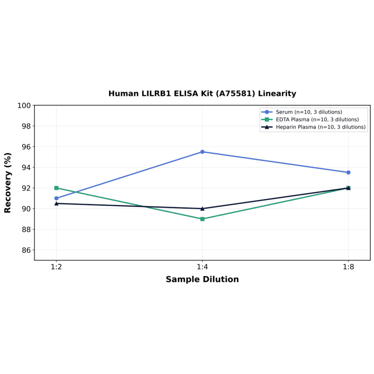 Linearity - Human LILRB1 ELISA Kit (A75581) - Antibodies.com