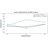 Linearity - Human LILRB1 ELISA Kit (A75581) - Antibodies.com