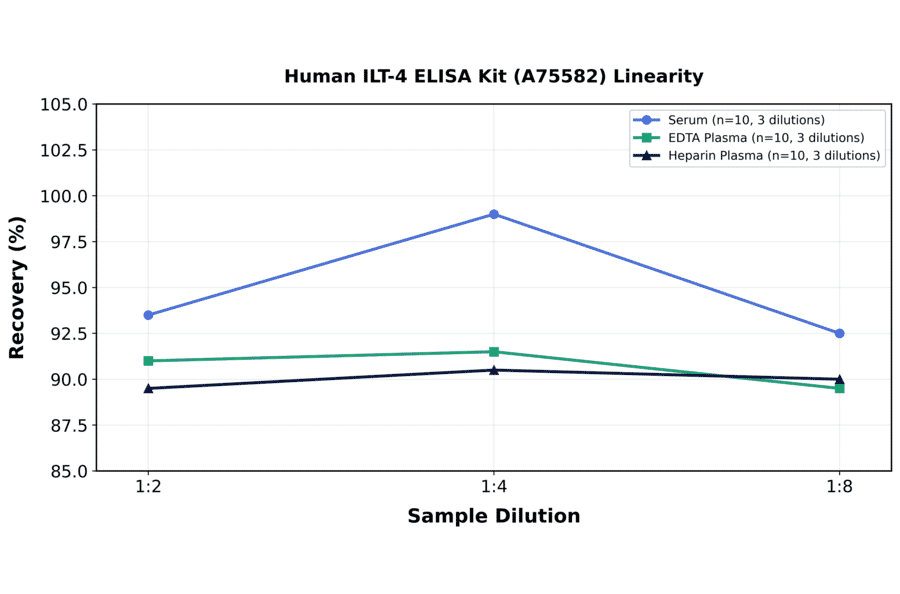 Linearity - Human ILT-4 ELISA Kit (A75582) - Antibodies.com