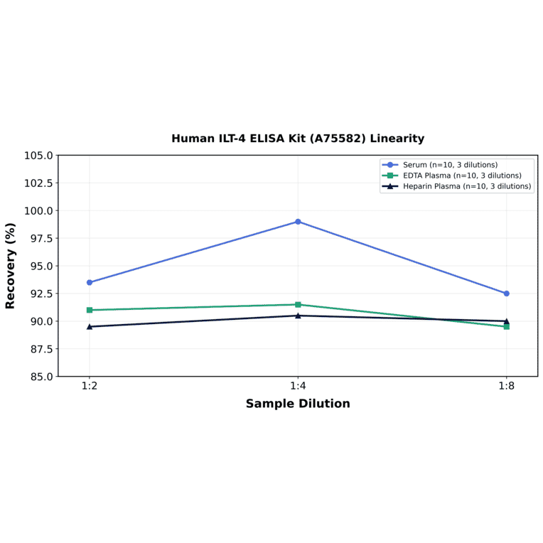 Linearity - Human ILT-4 ELISA Kit (A75582) - Antibodies.com