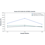 Linearity - Human ILT-4 ELISA Kit (A75582) - Antibodies.com