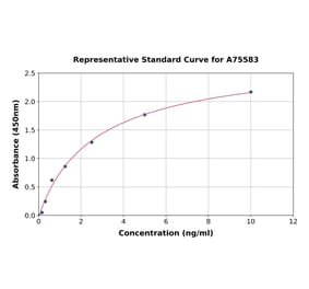 Standard Curve - Human ILT-3 ELISA Kit (A75583) - Antibodies.com