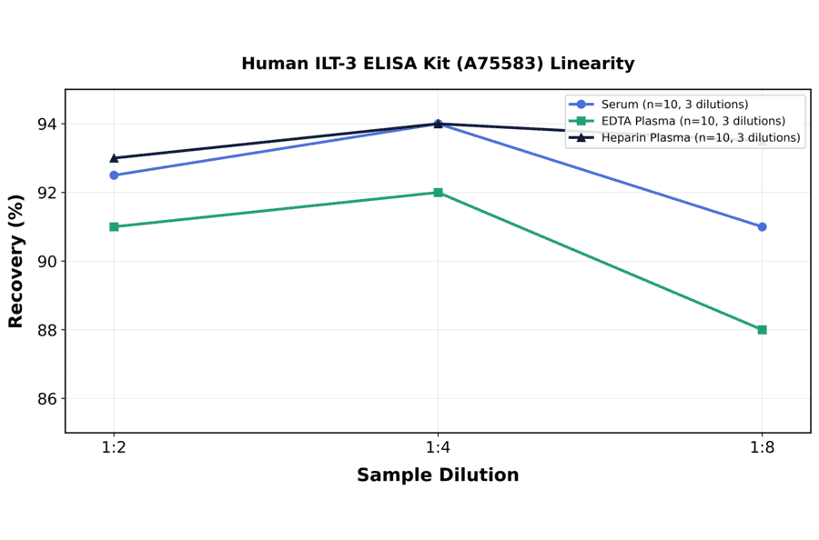 Linearity - Human ILT-3 ELISA Kit (A75583) - Antibodies.com