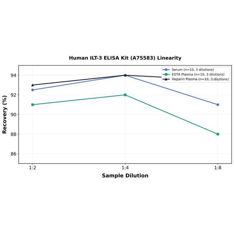 Linearity - Human ILT-3 ELISA Kit (A75583) - Antibodies.com
