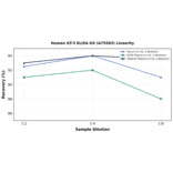 Linearity - Human ILT-3 ELISA Kit (A75583) - Antibodies.com