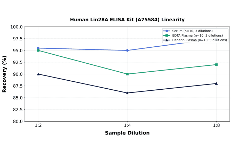 Linearity - Human Lin28A ELISA Kit (A75584) - Antibodies.com