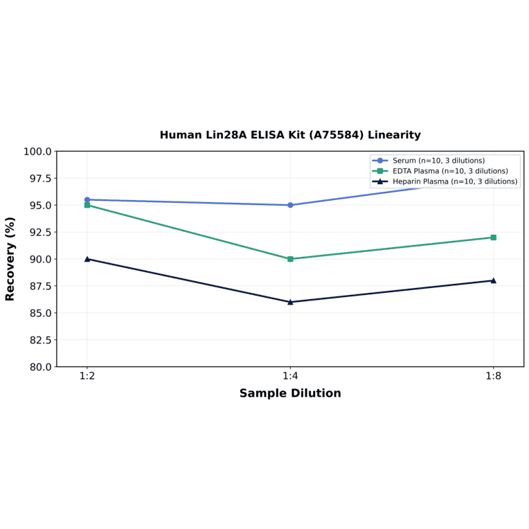 Linearity - Human Lin28A ELISA Kit (A75584) - Antibodies.com