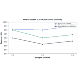 Linearity - Human Lin28A ELISA Kit (A75584) - Antibodies.com
