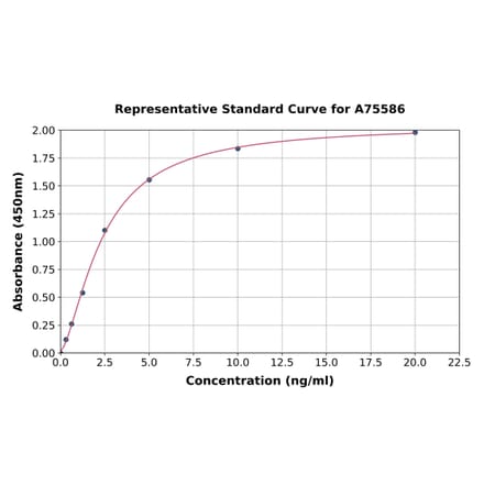 Standard Curve - Human LPCAT-2 ELISA Kit (A75586) - Antibodies.com