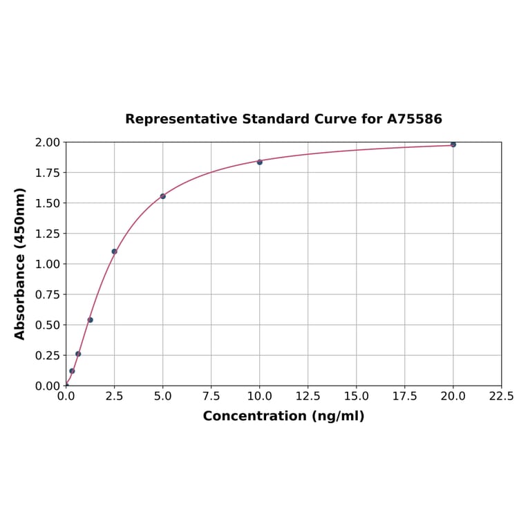 Standard Curve - Human LPCAT-2 ELISA Kit (A75586) - Antibodies.com