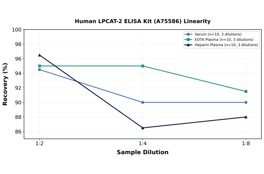 Linearity - Human LPCAT-2 ELISA Kit (A75586) - Antibodies.com