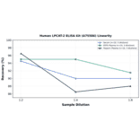 Linearity - Human LPCAT-2 ELISA Kit (A75586) - Antibodies.com