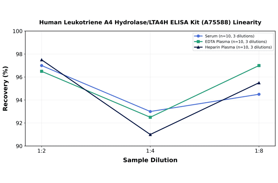 Linearity - Human Leukotriene A4 Hydrolase/LTA4H ELISA Kit (A75588) - Antibodies.com