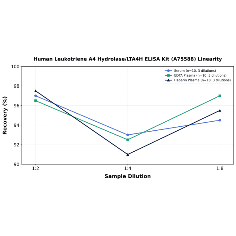 Linearity - Human Leukotriene A4 Hydrolase/LTA4H ELISA Kit (A75588) - Antibodies.com