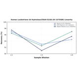 Linearity - Human Leukotriene A4 Hydrolase/LTA4H ELISA Kit (A75588) - Antibodies.com