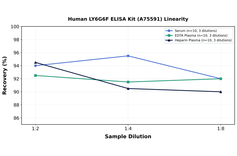 Linearity - Human LY6G6F ELISA Kit (A75591) - Antibodies.com
