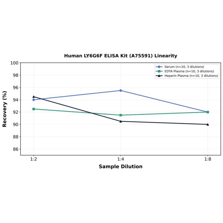 Linearity - Human LY6G6F ELISA Kit (A75591) - Antibodies.com