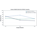 Linearity - Human LY6G6F ELISA Kit (A75591) - Antibodies.com