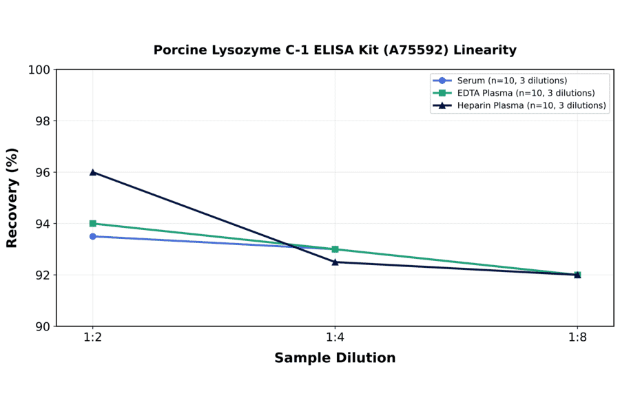 Linearity - Porcine Lysozyme C-1 ELISA Kit (A75592) - Antibodies.com