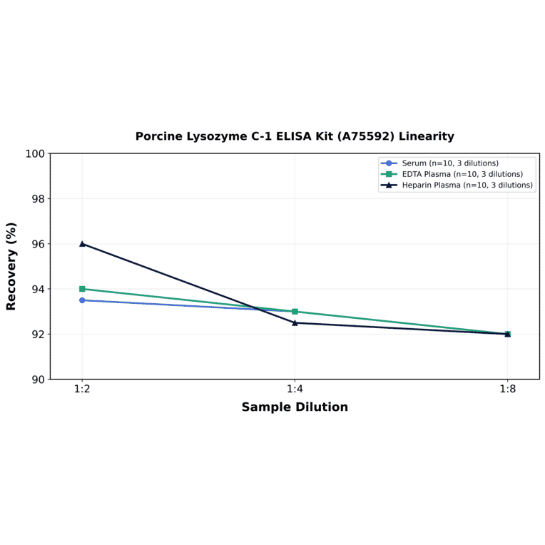 Linearity - Porcine Lysozyme C-1 ELISA Kit (A75592) - Antibodies.com