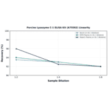 Linearity - Porcine Lysozyme C-1 ELISA Kit (A75592) - Antibodies.com