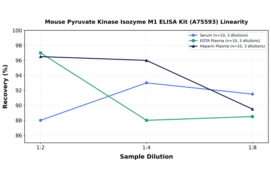 Linearity - Mouse Pyruvate Kinase Isozyme M1 ELISA Kit (A75593) - Antibodies.com