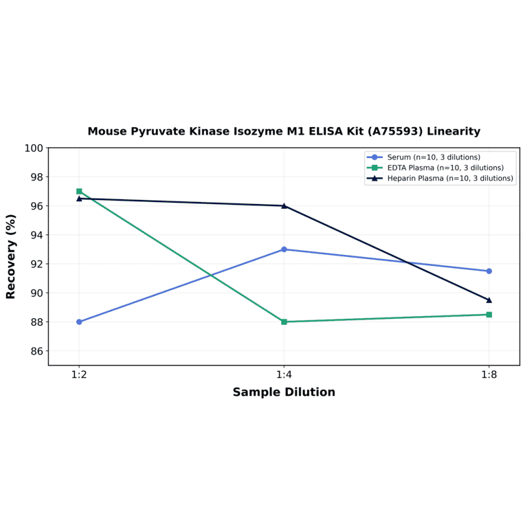 Linearity - Mouse Pyruvate Kinase Isozyme M1 ELISA Kit (A75593) - Antibodies.com