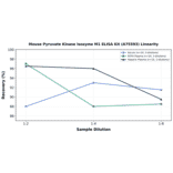 Linearity - Mouse Pyruvate Kinase Isozyme M1 ELISA Kit (A75593) - Antibodies.com