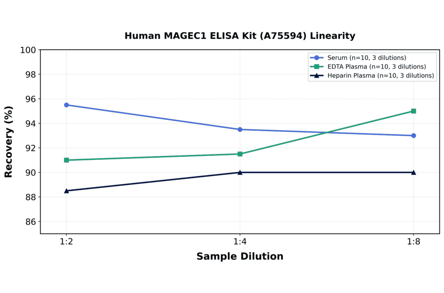 Linearity - Human MAGEC1 ELISA Kit (A75594) - Antibodies.com