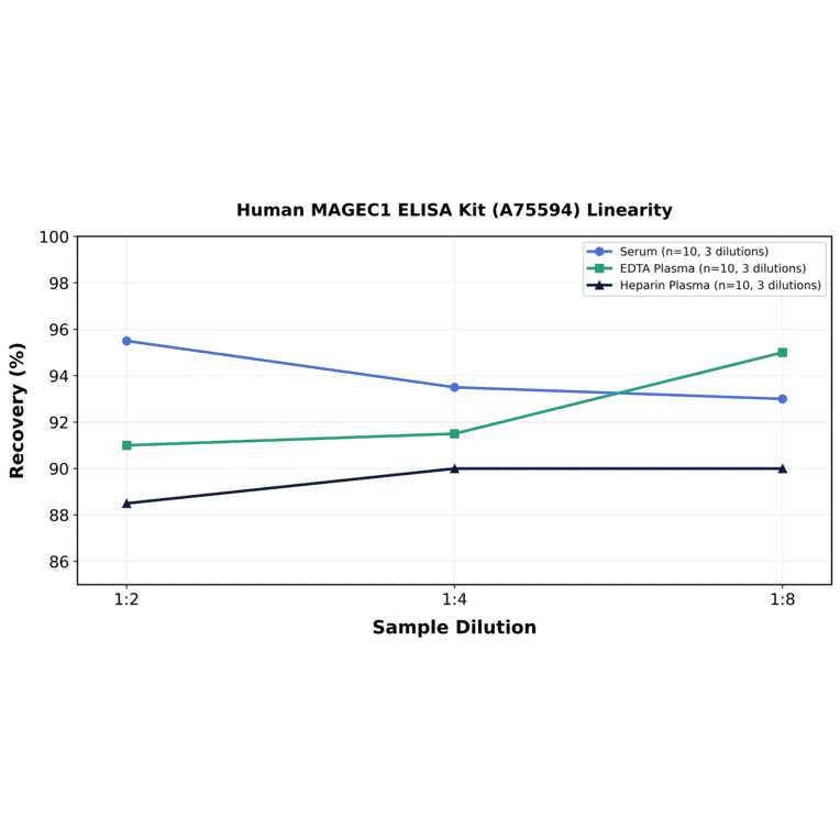 Linearity - Human MAGEC1 ELISA Kit (A75594) - Antibodies.com