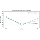 Linearity - Human MEK1 ELISA Kit (A75595) - Antibodies.com
