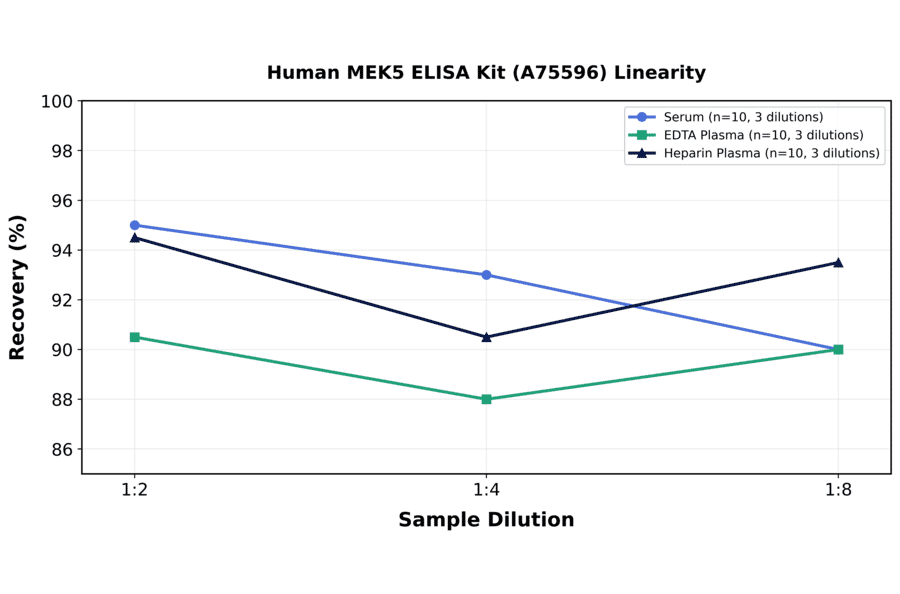 Linearity - Human MEK5 ELISA Kit (A75596) - Antibodies.com