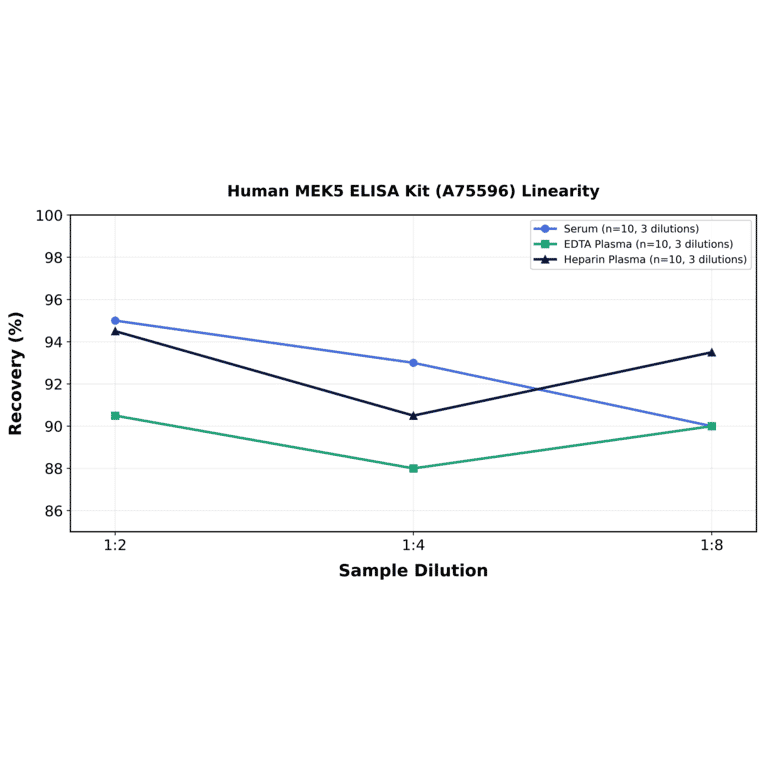 Linearity - Human MEK5 ELISA Kit (A75596) - Antibodies.com