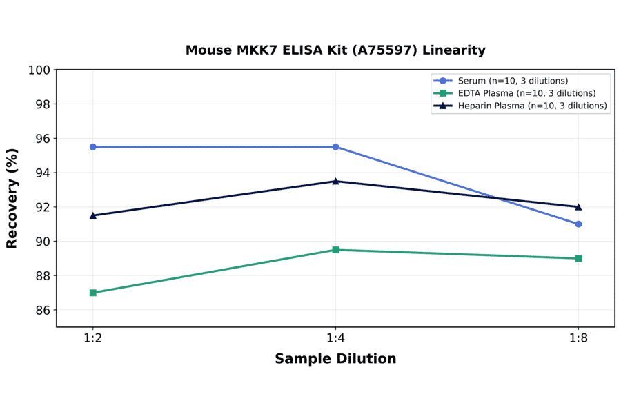 Linearity - Mouse MKK7 ELISA Kit (A75597) - Antibodies.com