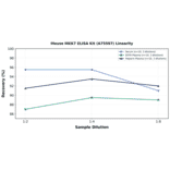 Linearity - Mouse MKK7 ELISA Kit (A75597) - Antibodies.com