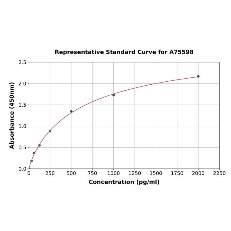 Standard Curve - Human p38 alpha/MAPK14 ELISA Kit (A75598) - Antibodies.com