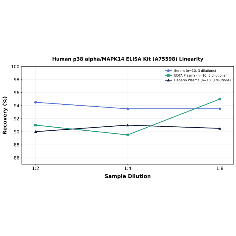 Linearity - Human p38 alpha/MAPK14 ELISA Kit (A75598) - Antibodies.com