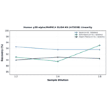 Linearity - Human p38 alpha/MAPK14 ELISA Kit (A75598) - Antibodies.com