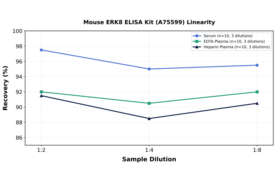 Linearity - Mouse ERK8 ELISA Kit (A75599) - Antibodies.com