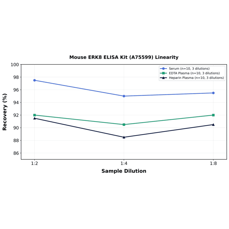 Linearity - Mouse ERK8 ELISA Kit (A75599) - Antibodies.com