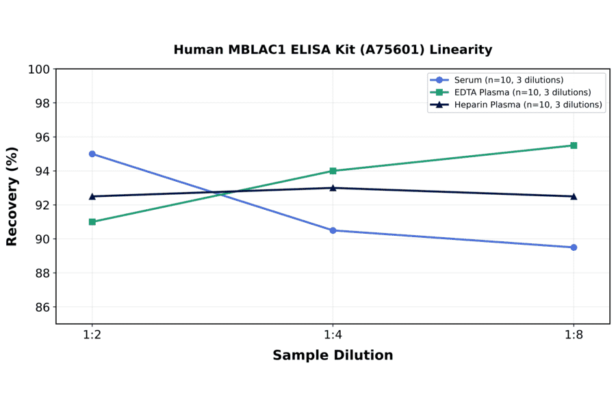 Linearity - Human MBLAC1 ELISA Kit (A75601) - Antibodies.com