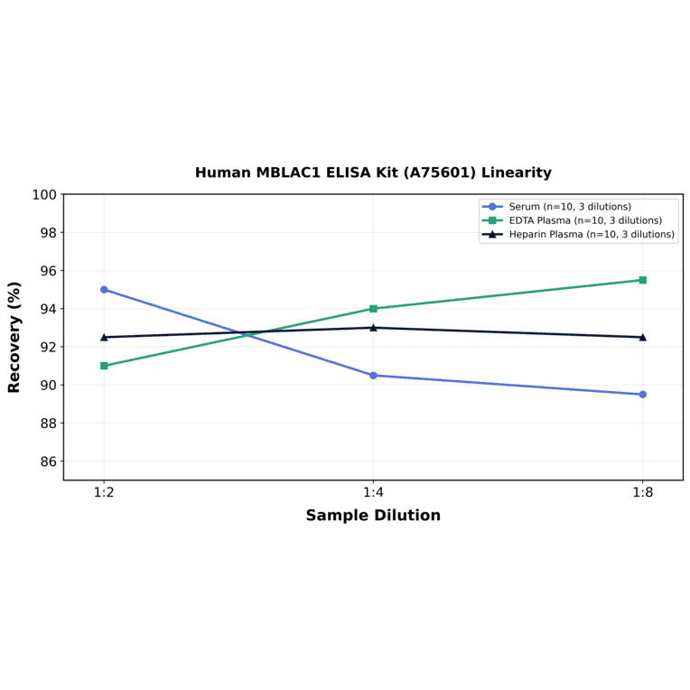 Linearity - Human MBLAC1 ELISA Kit (A75601) - Antibodies.com