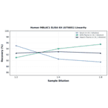 Linearity - Human MBLAC1 ELISA Kit (A75601) - Antibodies.com