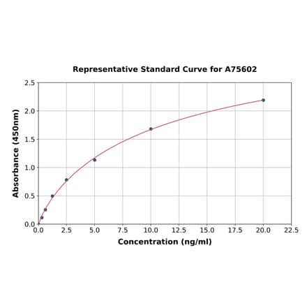Standard Curve - Human MBOAT4 ELISA Kit (A75602) - Antibodies.com