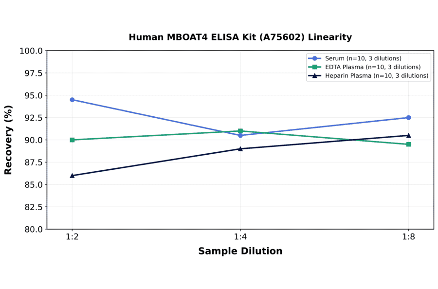 Linearity - Human MBOAT4 ELISA Kit (A75602) - Antibodies.com