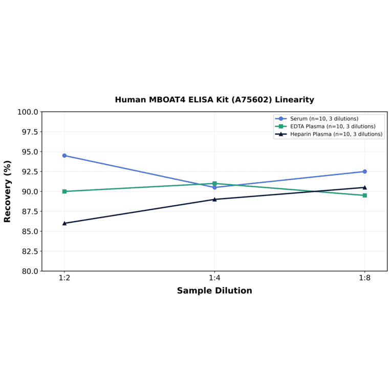 Linearity - Human MBOAT4 ELISA Kit (A75602) - Antibodies.com