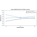 Linearity - Human MBOAT4 ELISA Kit (A75602) - Antibodies.com